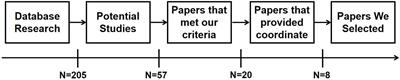 Altered Effective Connectivity Measured by Resting-State Functional Magnetic Resonance Imaging in Posterior Parietal-Frontal-Striatum Circuit in Patients With Disorder of Consciousness